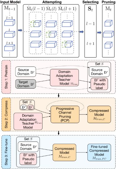 PCP Architecture